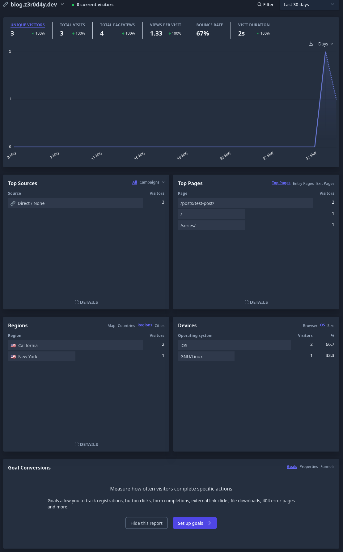 A screenshot of the Plausible Analytics dashboard for this blog